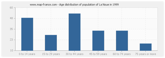 Age distribution of population of La Noue in 1999